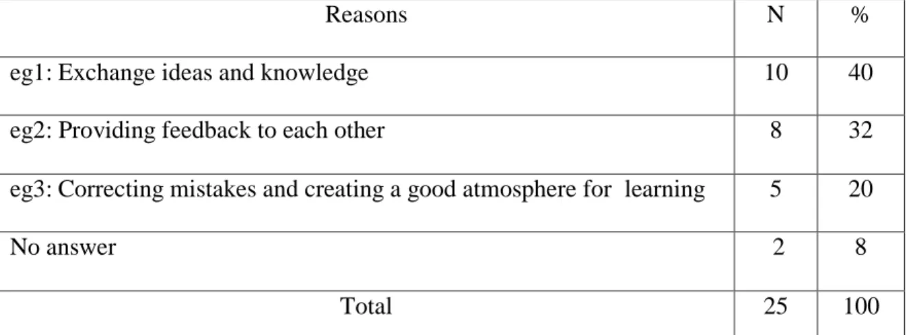 Table 17: Reasons 