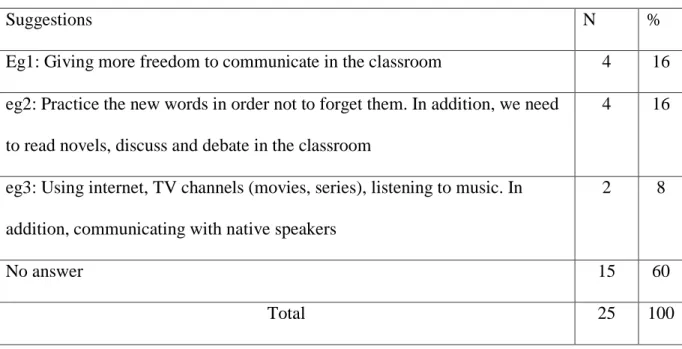 Table 20: Learners Suggestions 