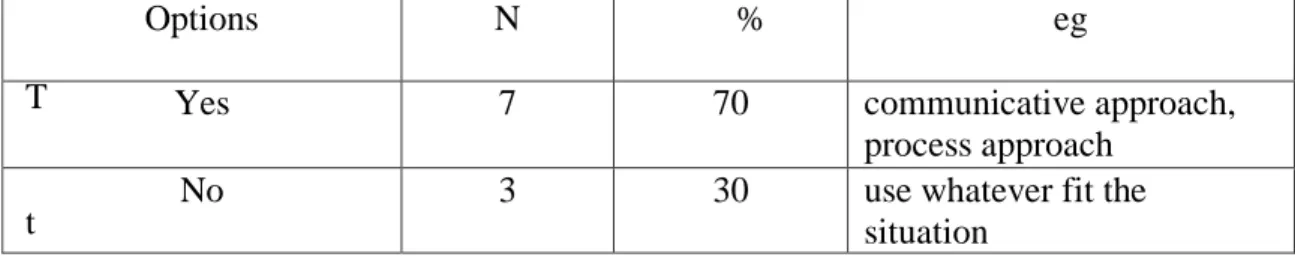 Table 22: Teacher approach of teaching 