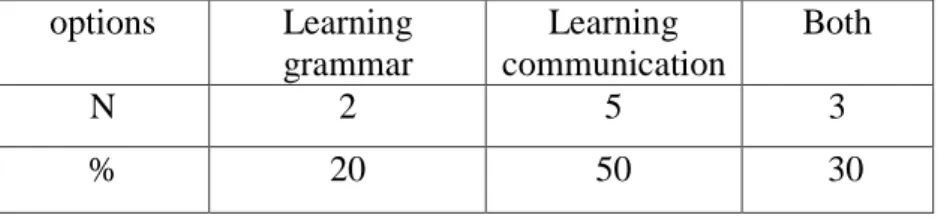 Table 24: Language Learning 