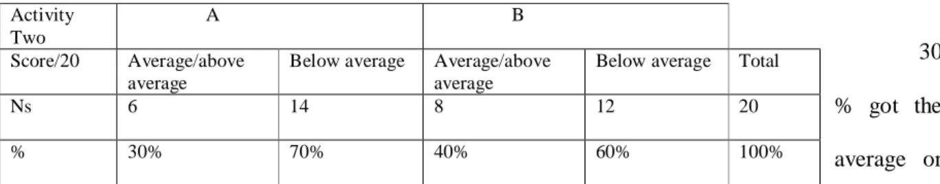 Table 24:  The Scores in A&amp; B (Activity Two, Text# 03) 