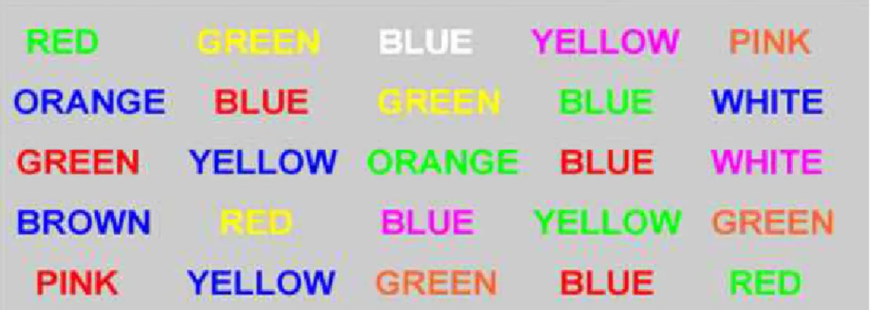 Figure 4.1: Stroop effect task. Adapted from Automaticity and reading (p.127), by G.D.