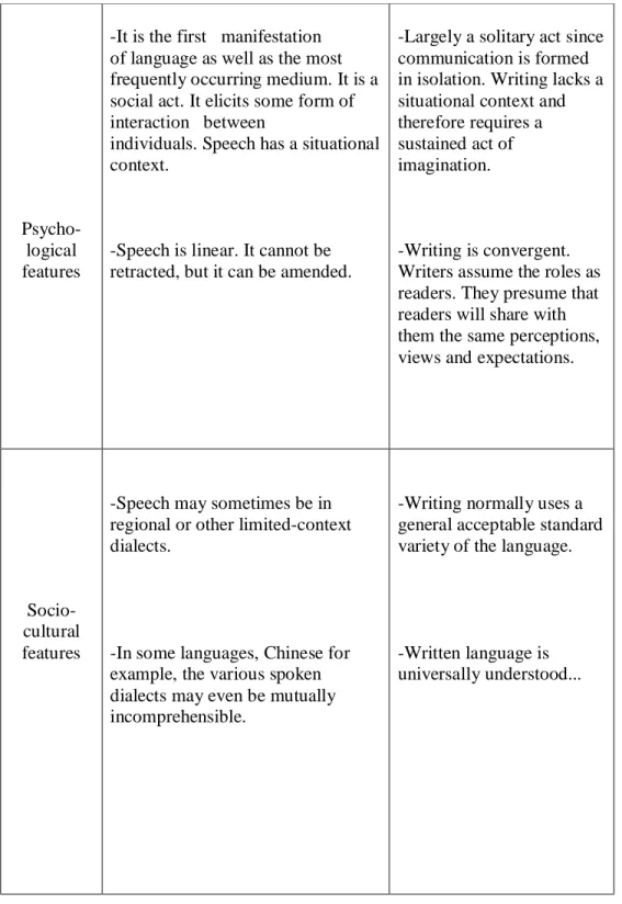 Table 1.1 Differences between Speech and Writing 