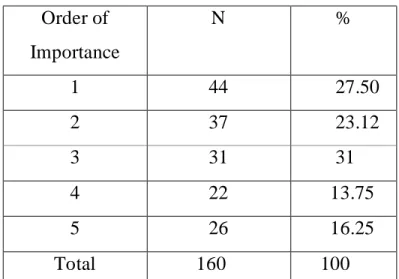 Table 4.6a: Grammar: the most Problematic Aspect of Writing 
