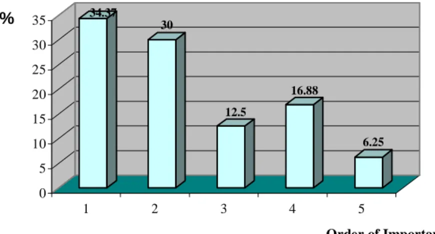 Table 4.6c: Content/Ideas: the most Problematic Aspect of Writing 