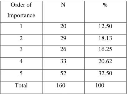 Table 4.6d: Organization of Ideas: the most Problematic Aspect of  Writing  12.5 18.13 16.25 20.62 32.5 051015202530%35 1 2 3 4 5 Order of Importance