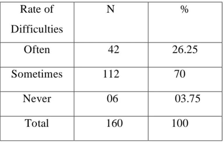 Table 4.7b: Rate of the Students' Difficulties in Vocabulary 