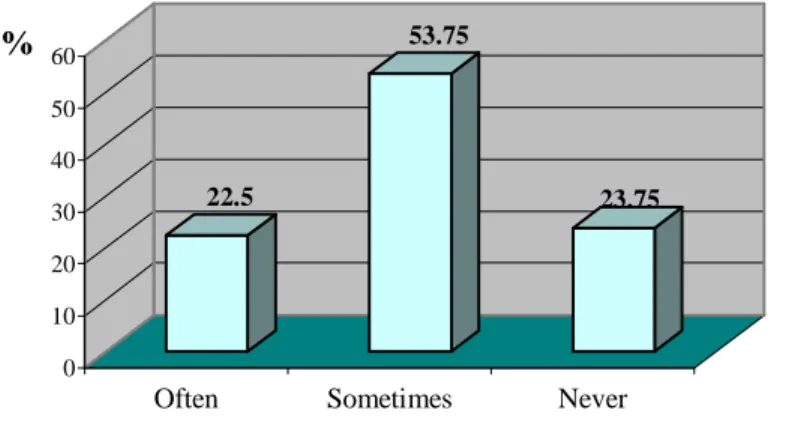 Table 4.7d:  Rate of the Students' Difficulties in Organization of Ideas 