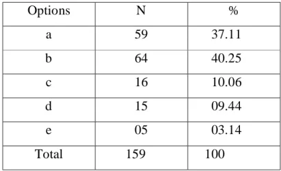 Table 4.9: Extent of the Errors the Teacher of WE Corrects 