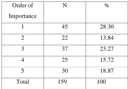 Table 4.10a: Grammar Emphasised by the Teacher of WE in the  Assessment of Writing  28.3 13.84 23.27 15.72 18.87 0510152025%30 1 2 3 4 5 Order of Importance