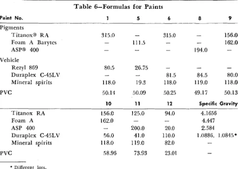 Table  6-Formulas  for  P a i n t s  