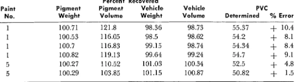 Table  7-Analysis  of  Single  Pigment  Paints 