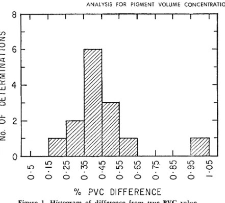 Figure  1-Histogram  of  difference  from  true  PVC  value 