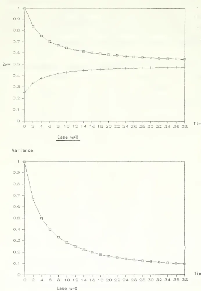 FIGURE 1 Vari ance 2w= 1 Hrii.G :i.4.  -.'.'.^ i.l  -fel o. "O. -B-_ O""— E3— r-.