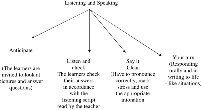 Diagram 2: Listening and Speaking in ‘At The Crossroads’ 