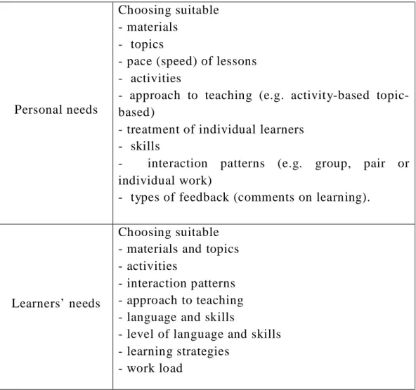 Table 1: choices for the classroom (Adapted from Spratt and  Pulverness, 2008:58) 