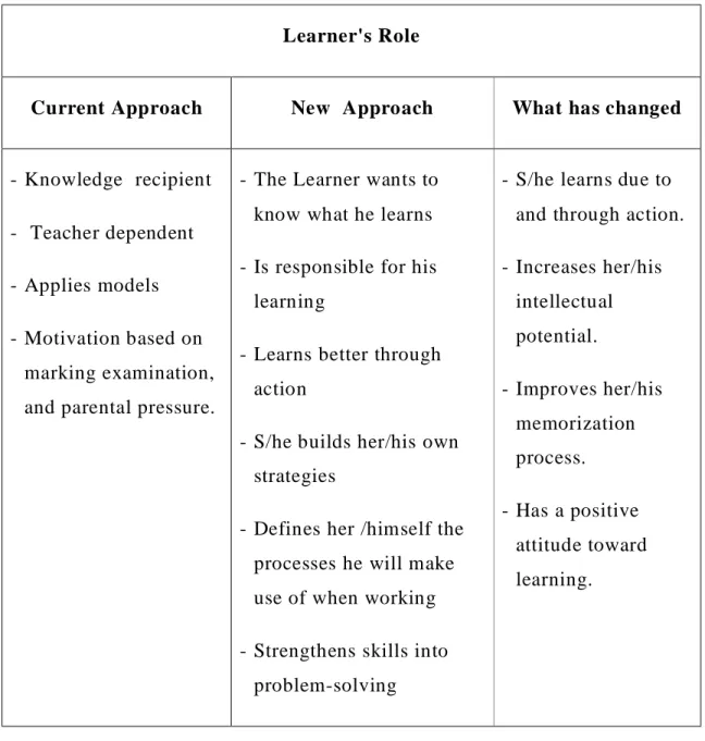 Table 6: Learner's role, (Ministry of Education, 2005:12) 