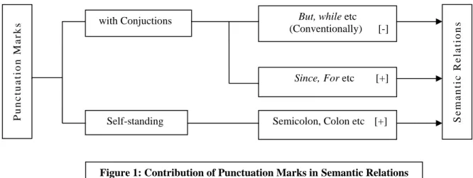 Figure 1: Contribution of Punctuation Marks in Semantic Relations 