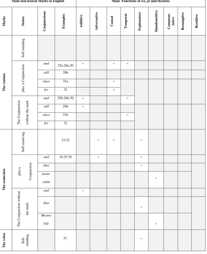 Table 3 shows how punctuation marks can contribute in the translation of the  functions of Arabic conjunctions