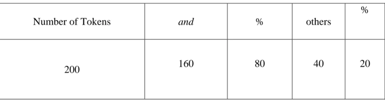 Table 5: Use of and as a Translation for Arabic Wa 