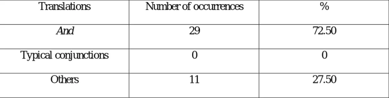 Table 9:   Typical Conjunctions in Translating Adversative Wa 