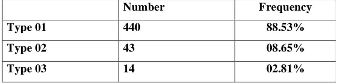 Table 03:  Number and Frequency of the types of the Arabic translations. 
