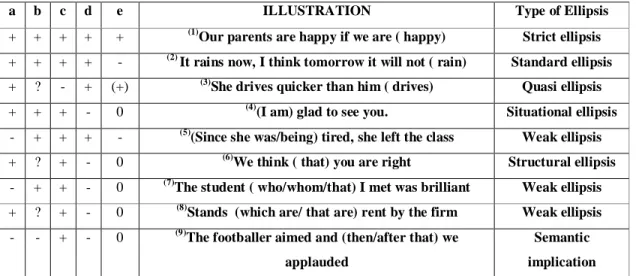 Table 01: Criteria for ellipsis and ellipsis typology in terms of gradience,Quirk et. 