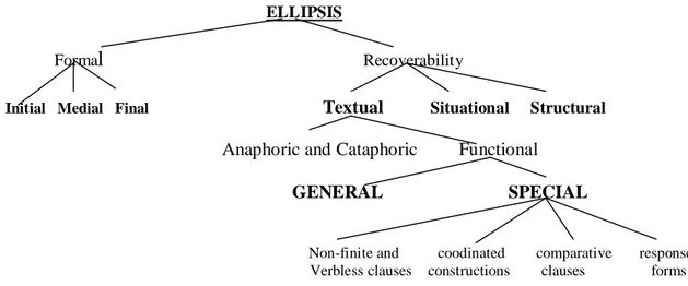 Figure 01: The main types of ellipsis,   Quirk et. al. (1985:992-993)