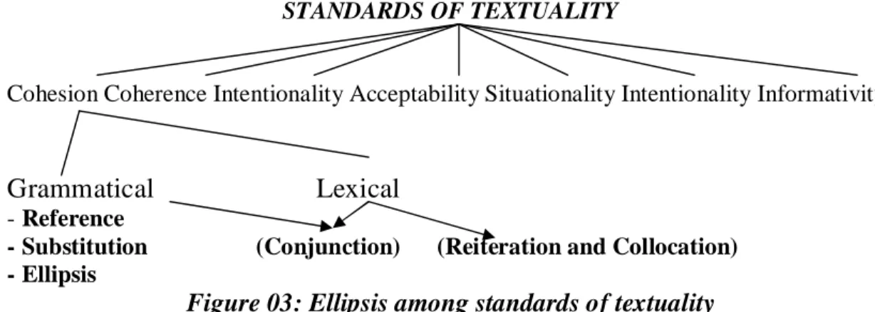 Figure 03: Ellipsis among standards of textuality 
