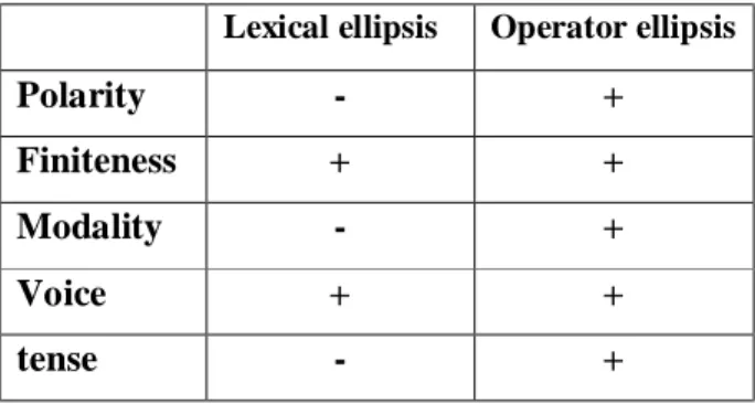 Table 02: Presupposition of systemic features in verbal ellipsis. 