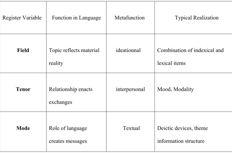 Table 3: Meaning of field, tenor and mode, alignment with metafunctions, and typical 