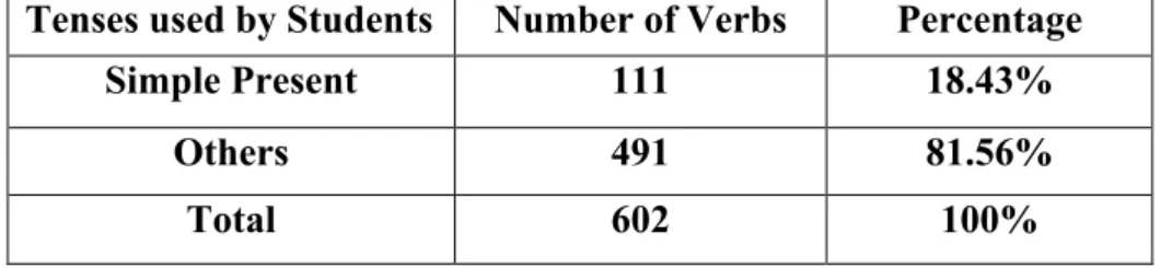 Table 4: Students’ Use of the Present Simple Compared with Use of Other Tenses 