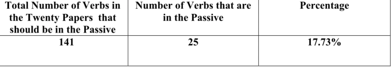 Table 5: Students’ Use of Passive Voice 