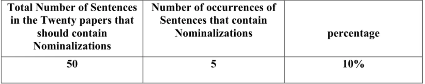 Table 6: Students’ Use of Nominalizations 