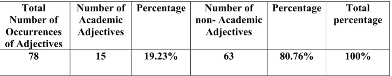 Table 7: Students’ Use of Academic and non-Academic Adjectives 