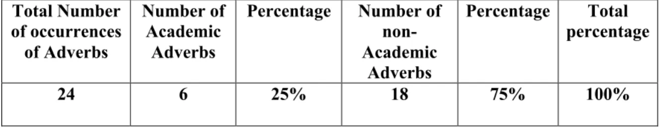Table 8: Students’ Use of Academic and non- Academic Adverbs 