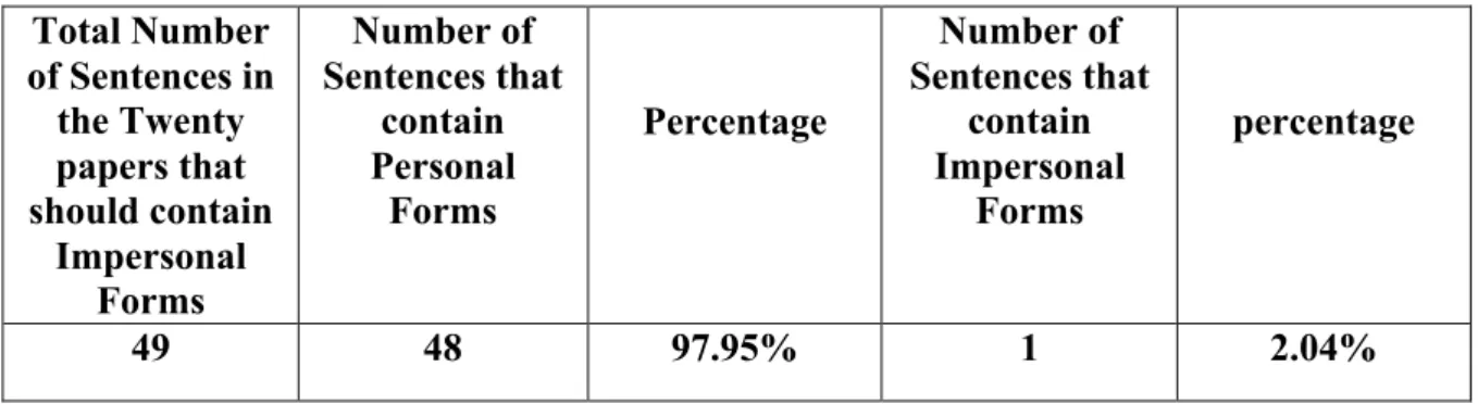 Table 10: Students’ Use of Impersonal and Personal Forms 