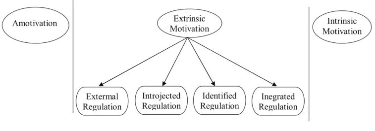 Figure 5: Orientation Subtypes along the Self-Determination Continuum (Gagne and Deci, 2005: 336)