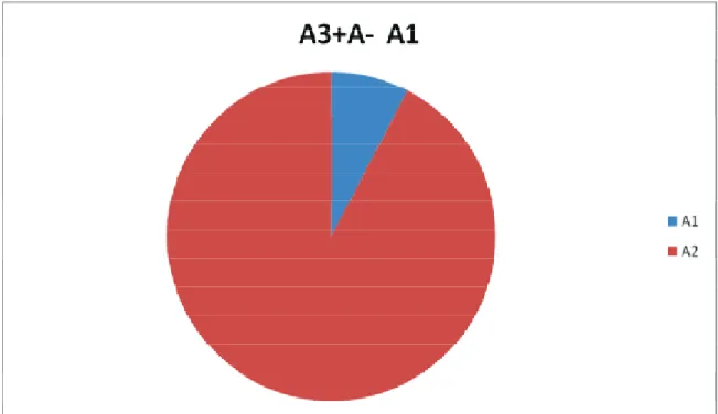 Figure 6: Middle School Teachers ’ Level of knowledge about Cooperative Learning