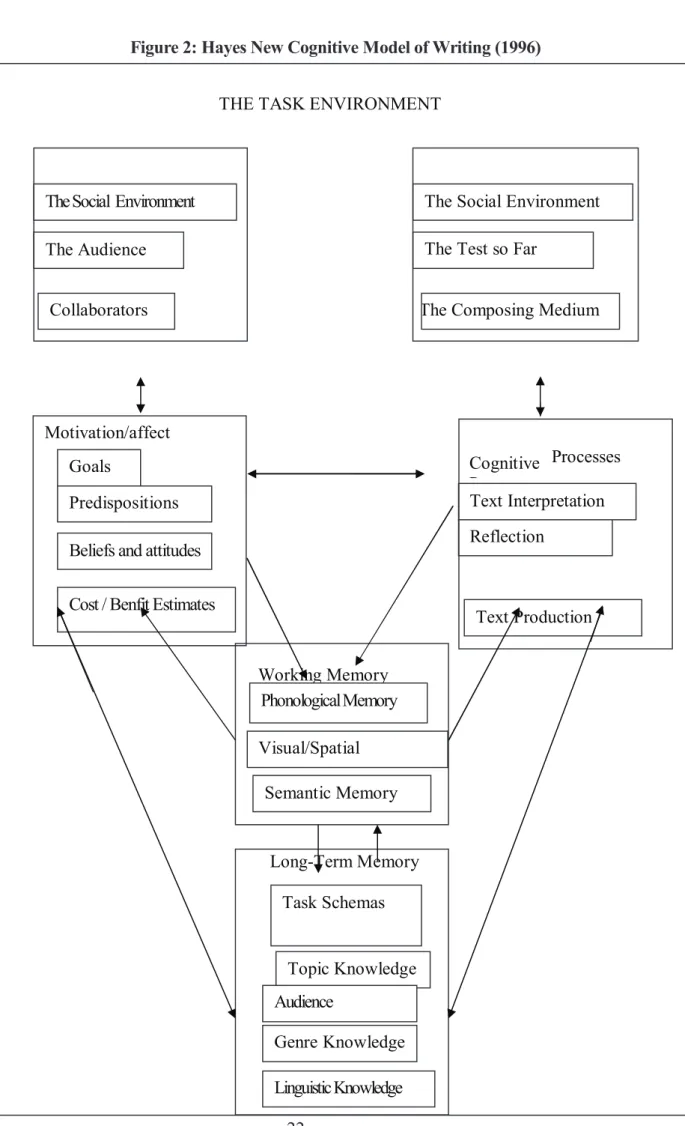 Figure 2: Hayes New Cognitive Model of Writing (1996)