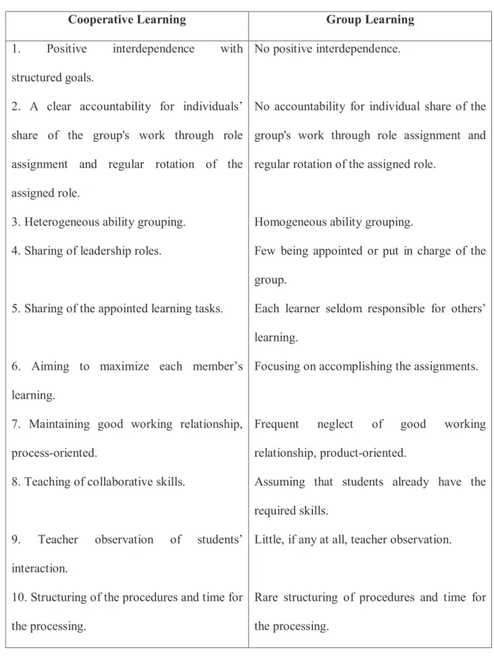 Table 1: Differences between Cooperative Learning and Group Learning.