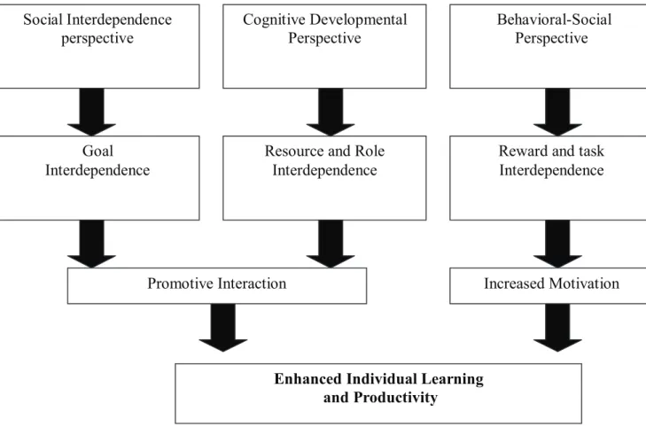 Figure 3: Theoretical Framework for Cooperative Learning.