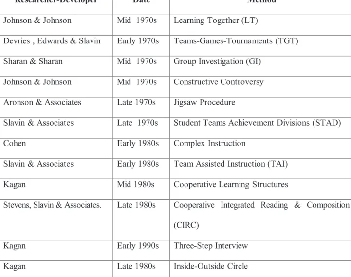Table 2: Modern Methods of Cooperative Learning (Adapted from Johnson et. al. 2000).
