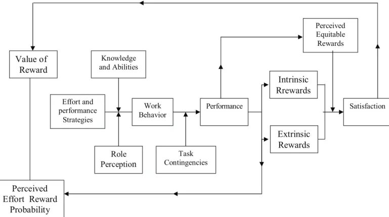 Figure 4: Conceptual Model: How Rewards Impact Performance.