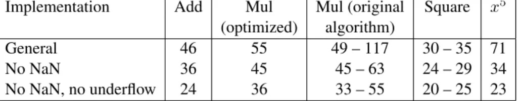 Table 3. Number of instructions of an interval computation at various levels of generality.