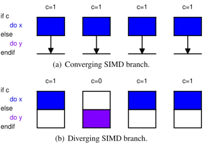 Figure 2. Type of SIMD branching with 4 way.