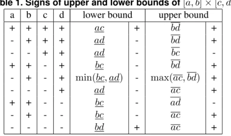 Table 1. Signs of upper and lower bounds of [a, b] × [c, d] .