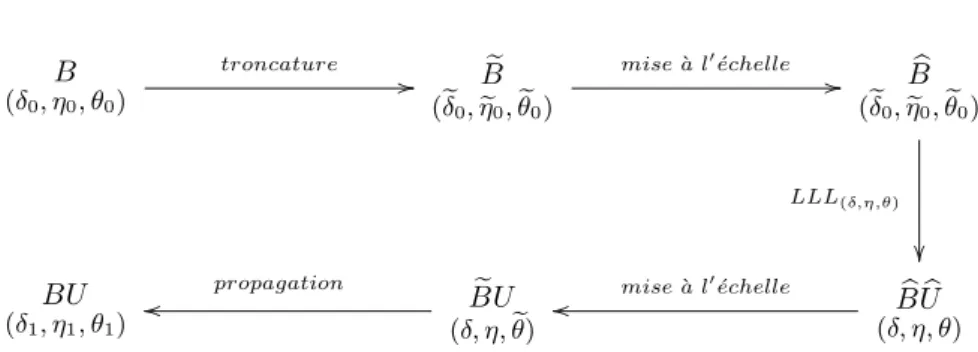 Figure 5. Les différentes étapes de l’algorithme de la Figure 4