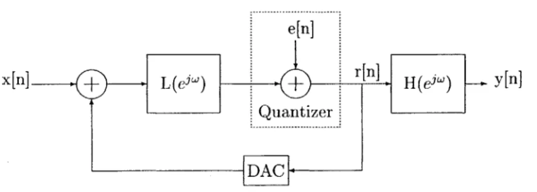 Figure  2-9:  Noise  shaping  loop  with  the  white  noise  model  of the  quantizer