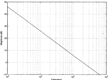 Figure  2-10:  Frequency  Response  of  H(ejw)  (single  integrator)  represented  in  log scale.